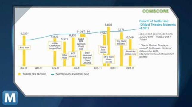 Study: 3 Out of Every 4 Social Network Minutes are Spent on Facebook