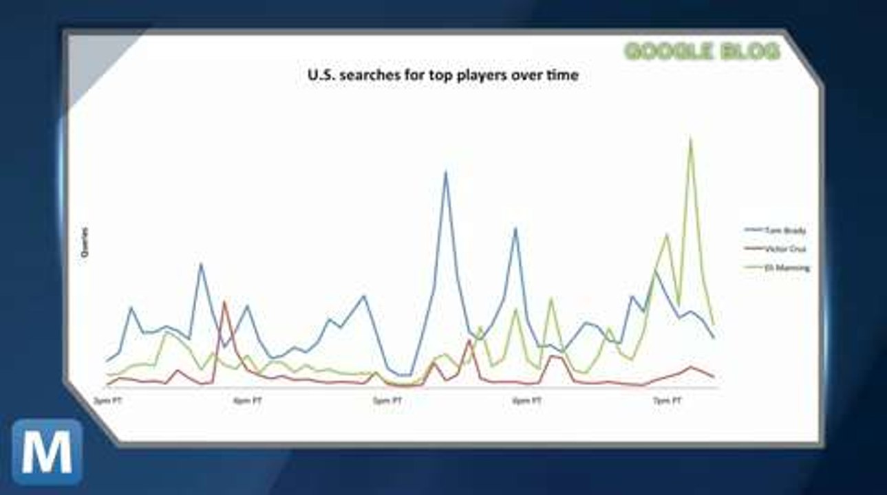 Super Bowl XLVI in Google Searches