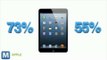 Study: iPad Mini Most Recognized and Sought After 7-inch Tablet