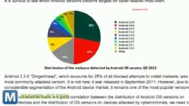 Android 2.3 Gingerbread Leads Malware Infections