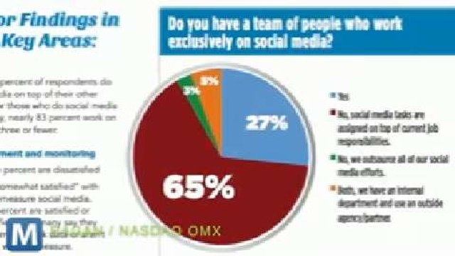 Study Finds 27% of Corporate America Hires Social Media Management