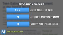 Urban Institute Tracks Teen Abuse Via Social Media