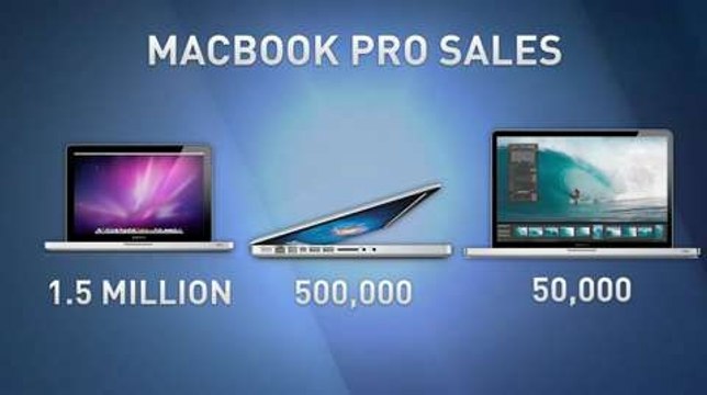 Rumor: Apple to Kill the 17-inch MacBook Pro, Release New Line