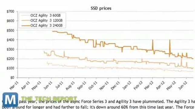 Solid State Drives See a Price Decline While Market Heats Up
