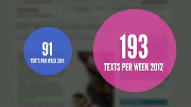 UK Study Shows Texting up in Teens, Pre-Teens