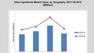 Dairy Ingredients Market worth $50.0 Billion by 2018