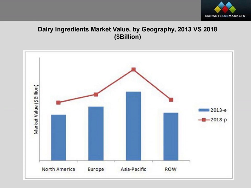 Dairy Ingredients Market worth $50.0 Billion by 2018