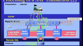 SAP Basis Training Demo- BASIS Online Training In Usa,Uk and India