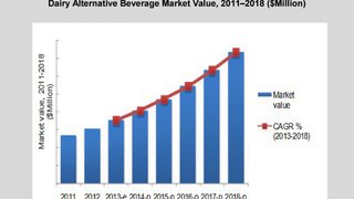 Dairy Alternative Beverage Market Worth $14 Billion By 2018