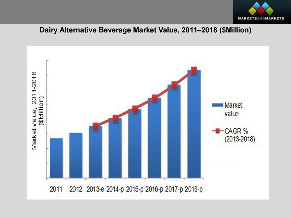 Dairy Alternative Beverage Market Worth $14 Billion By 2018