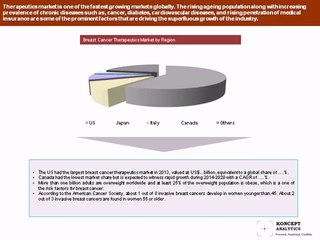 Global Breast Cancer Market Report: 2014 Edition – New Report by Koncept Analytics
