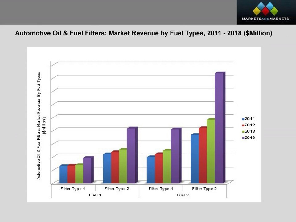 Oil Filter Fuel Filter Market