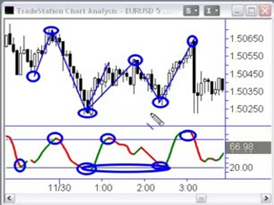 Forex Trading Strategies - Trend Trading How To Find Perfect Entry
