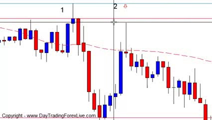 Forex Trading Strategy – Day Trading Confirmation Entry
