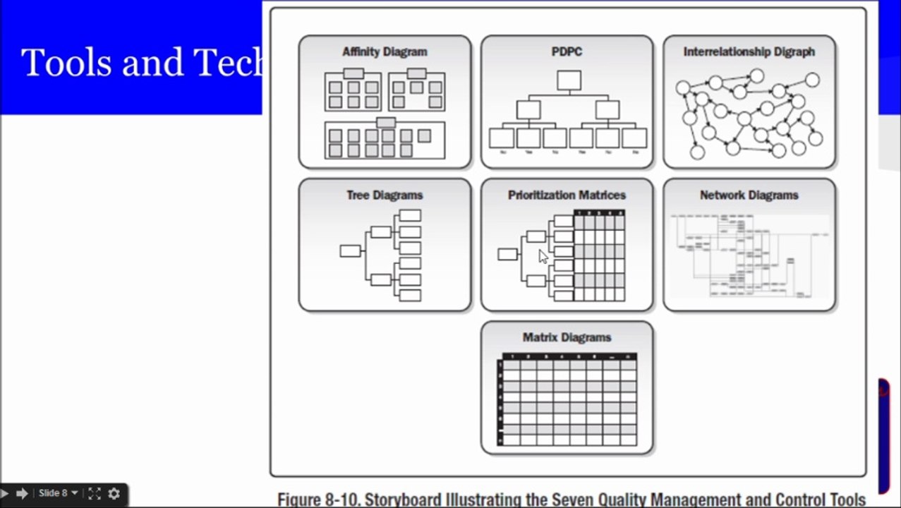 PMP® Exam Prep Online, PMP Tutorial 47 | Executing Process Group | Perform Quality Assurance | Affinity Diagram | PDPC | Tree Diagram | AON | Quality Audits | Quality Control