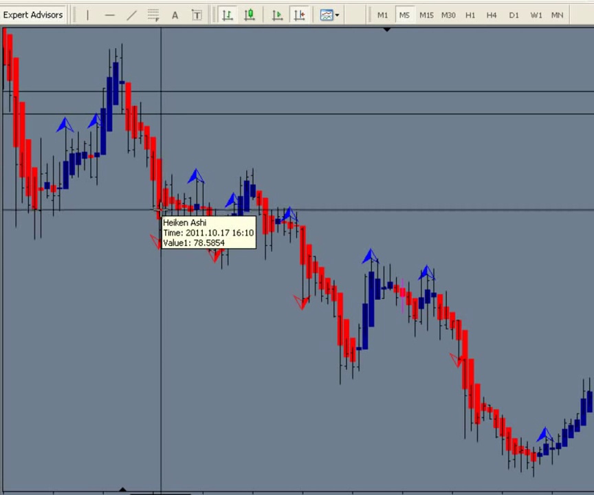 Forex Simple Day Trading Strategy, Trading With The Trend