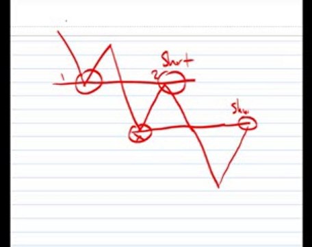 Forex Trading Strategies - Support and Resistance
