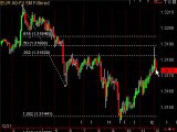 Forex Trading Strategy with Fibonacci Retracement