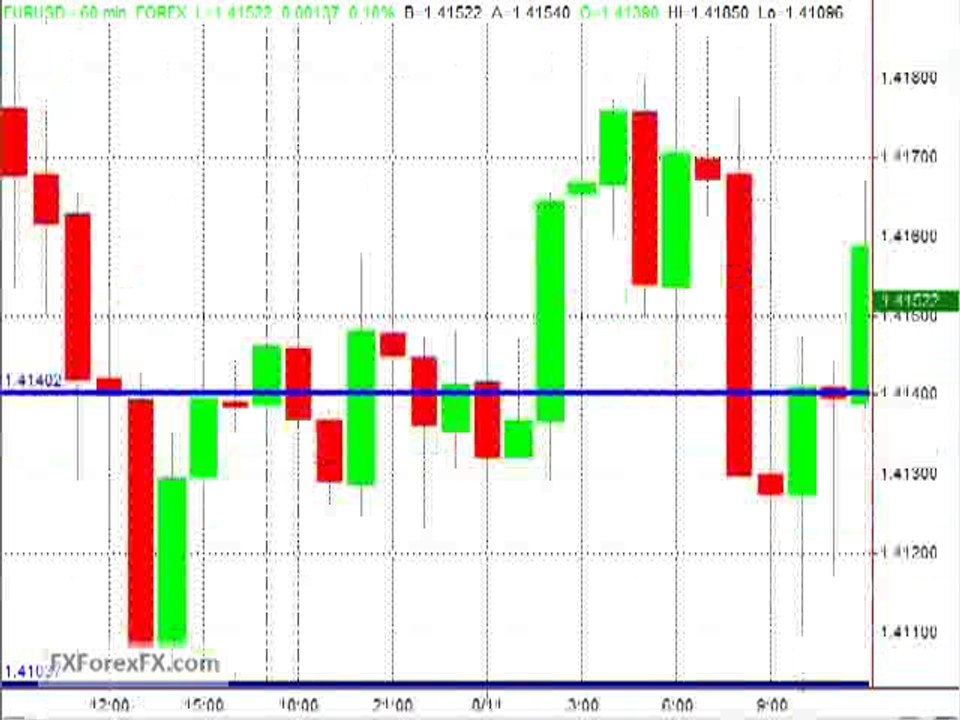 Free Forex One Hour Trading Strategies - Simple 1 Hour Forex Trading - Part 2