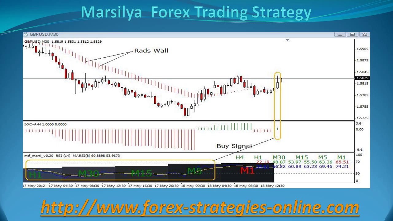 Marsilya Forex Trading Strategy