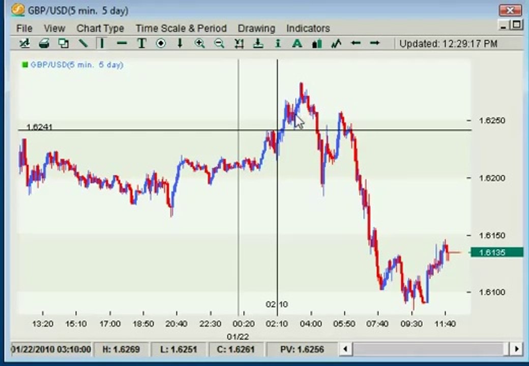 Three Killer Forex Trading Strategies