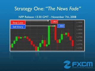 Three Simple Forex Trading Strategies  FXCM.com