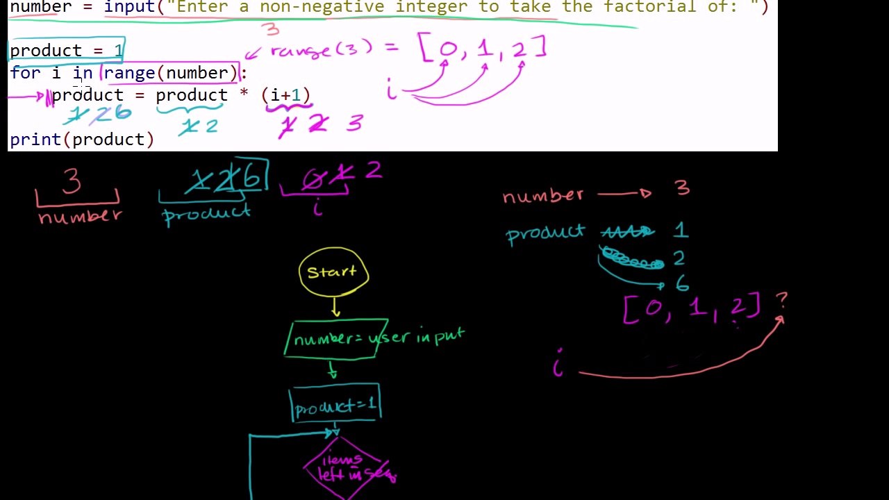 8. Flowchart for the Factorial Program