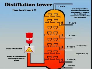 Distillation tower working Video
