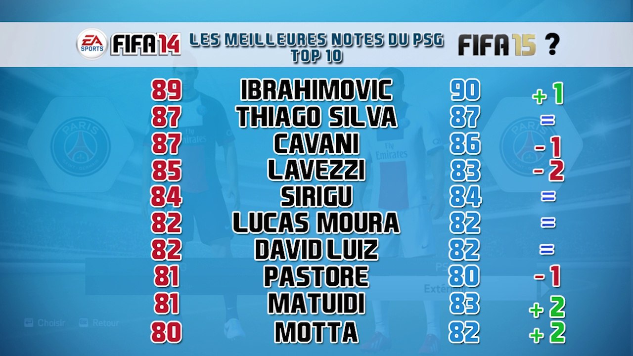 FIFA 15 : les notes du PSG et du Barça dévoilées ?