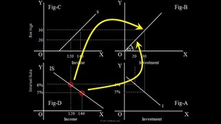 IS - LM Model  Part - 1