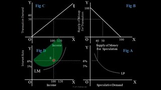 IS - LM Model  Part 3