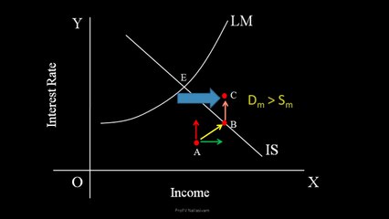 IS - LM Model Part - 4