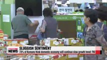 Economic sentiment of most Koreans remains sluggish poll