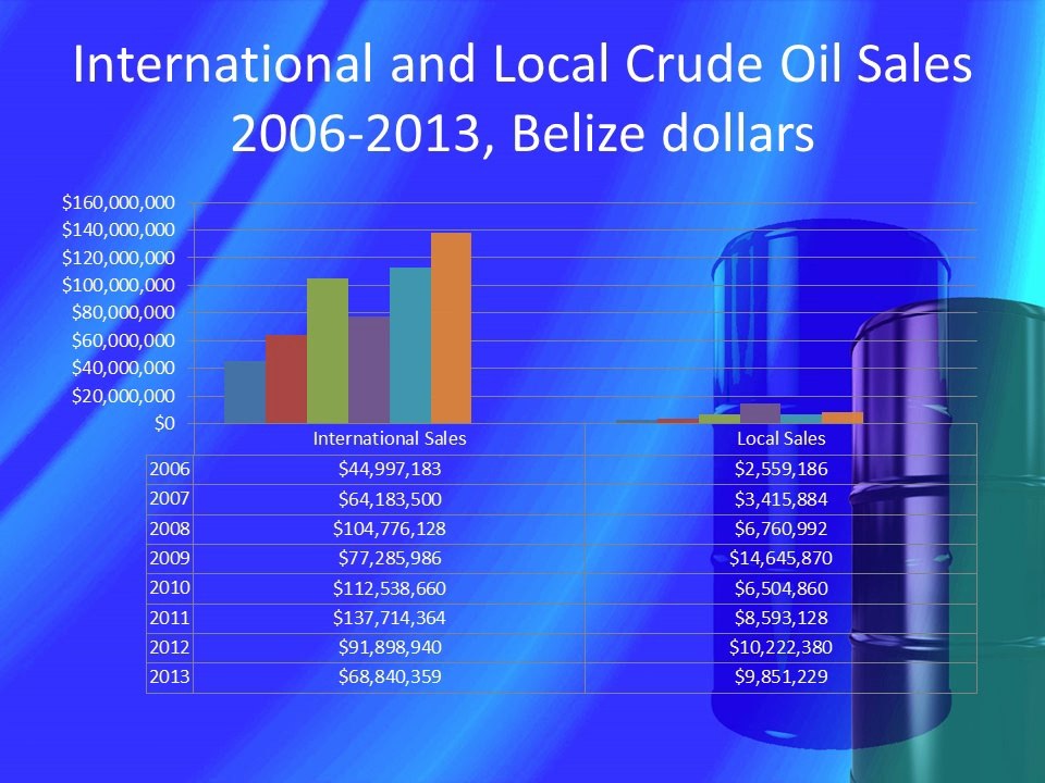 Belize International and Local Crude Oil Sales