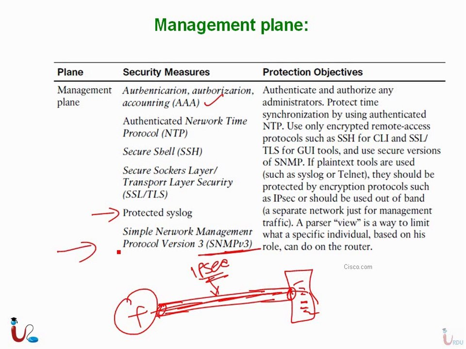 CCNA Security 640-554 Lecture 7