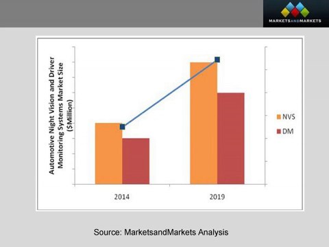Automotive Night Vision System Market - Trends and Forecasts 2014 - 2019