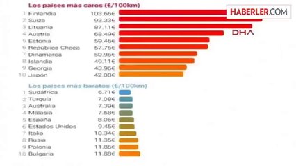 Türkiye İç Hat Uçuşlarda Dünyanın En Ucuz 2. Ülkesi