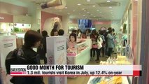 Korea logs 1.3 mil. tourists in July, up 12.4% on-year