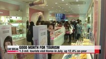 Korea logs 1.3 mil. tourists in July, up 12.4p on-year