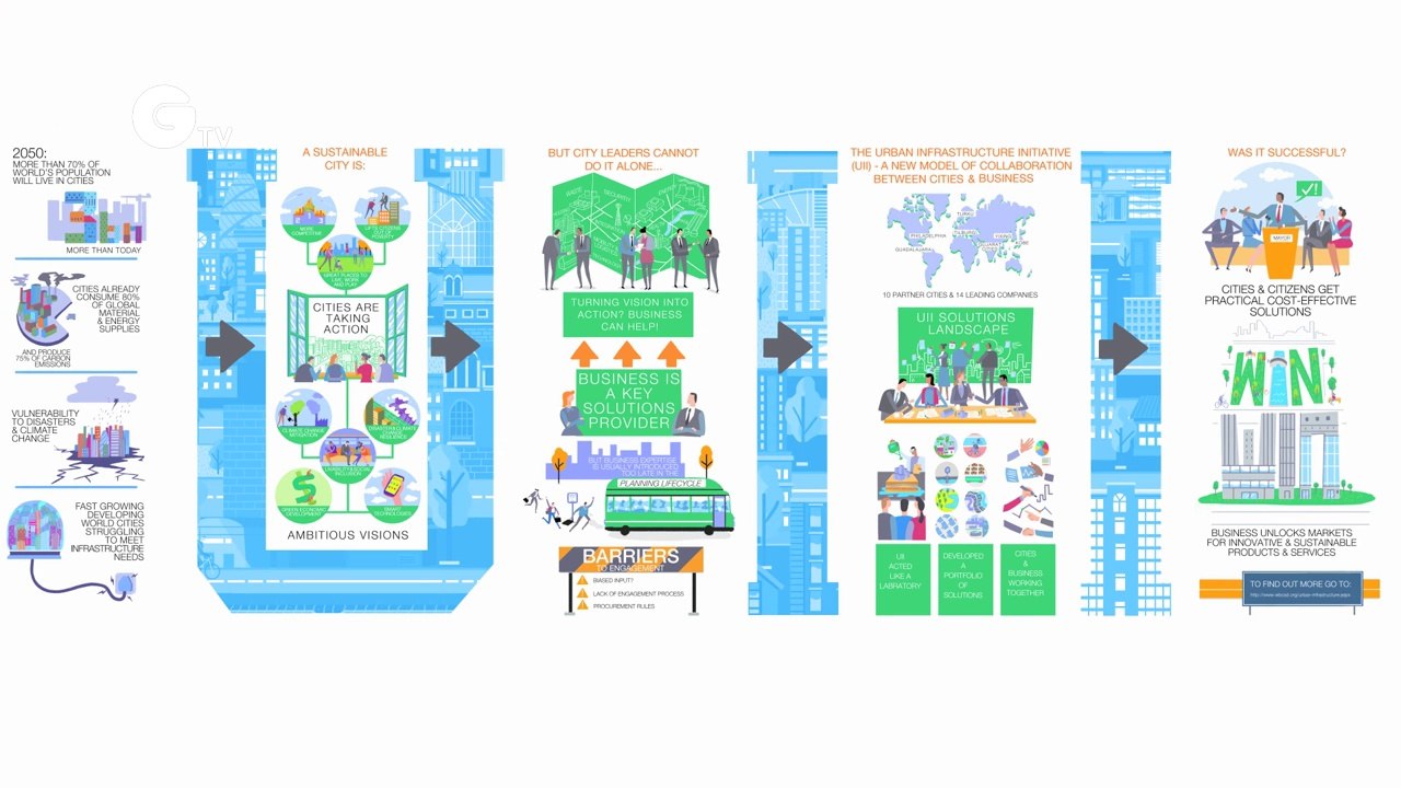 Creating Sustainable Cities