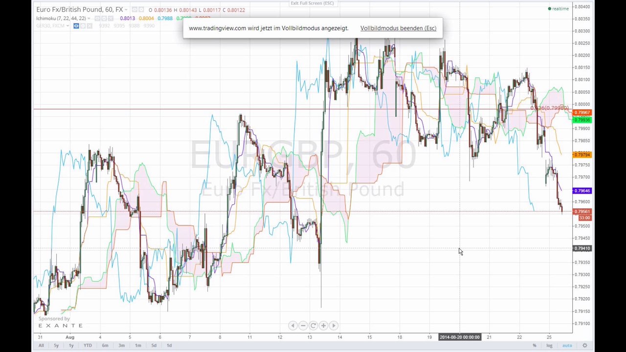 Notenbanken stützen