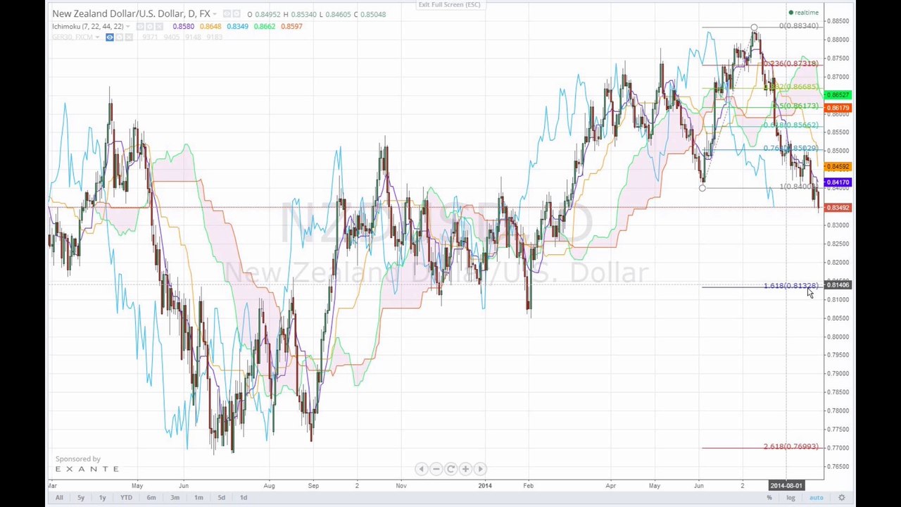 Schwache Daten haben keinen Einfluss auf die Märkte