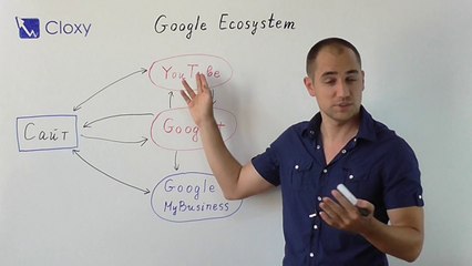 Свързване на сайт с Google+, Google MyBusiness и YouTube