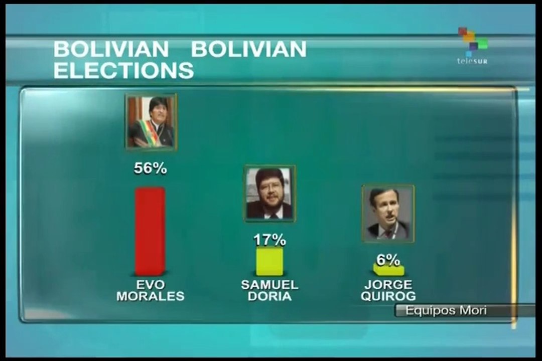 Latest Bolivian election polls give Evo Morales overwhelming lead