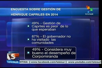 Gestión de Capriles no es como se esperaba, dice encuesta en Venezuela
