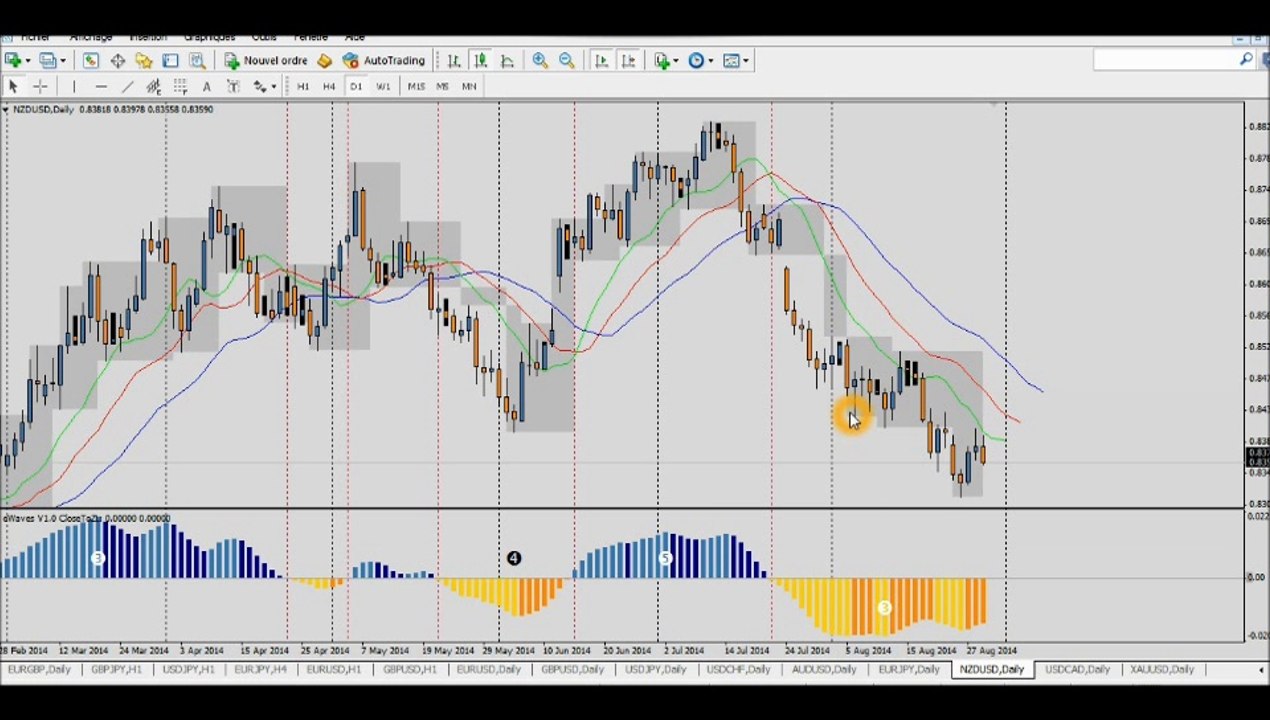 Forex Trading: Analyse du marché du 1er Septembre - Opportunités de trade