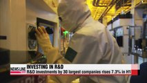Korean conglomerates invest more in R&D in H1