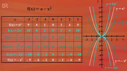 Mathe 05: Anwendungen & Nullstellen quadratischer Funktionen 🚀