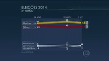 Pesquisas Ibope e Datafolha apontam vitória de Marina no 2º Turno