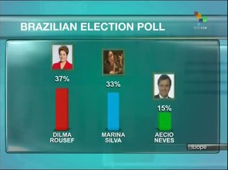 New Brazil election poll gives Rousseff 4-point lead